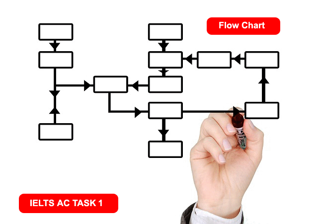 IELTS ACADEMIC TASK 1 Flow chart